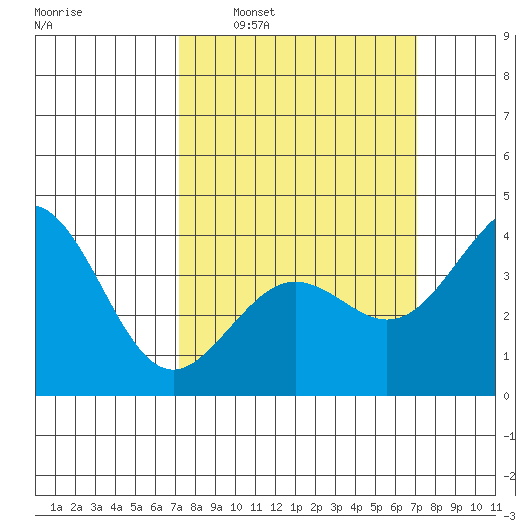 Santa Barbara tide chart for Sunday, March 12, 2023