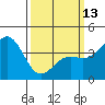 Santa Barbara tide chart for Monday, March 13, 2023