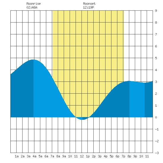 Santa Barbara tide chart for Wednesday, March 15, 2023