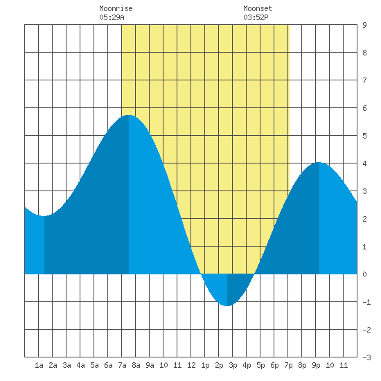 Santa Barbara tide chart for Saturday, March 18, 2023