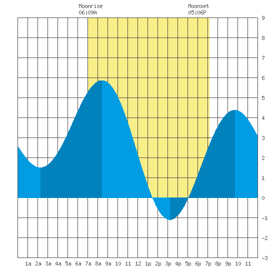 Santa Barbara tide chart for Sunday, March 19, 2023