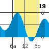 Santa Barbara tide chart for Sunday, March 19, 2023