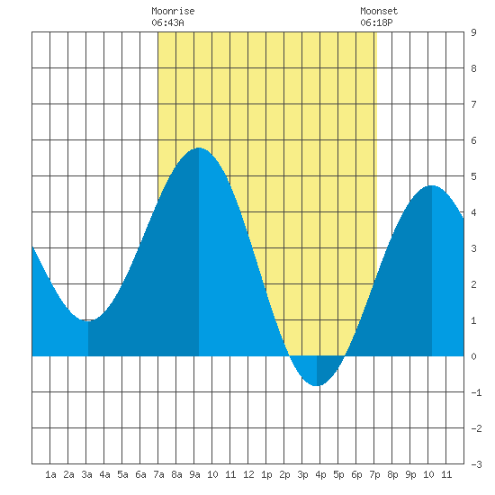 Santa Barbara tide chart for Monday, March 20, 2023