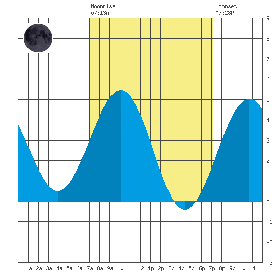 Santa Barbara tide chart for Tuesday, March 21, 2023