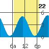 Santa Barbara tide chart for Wednesday, March 22, 2023