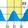Santa Barbara tide chart for Thursday, March 23, 2023