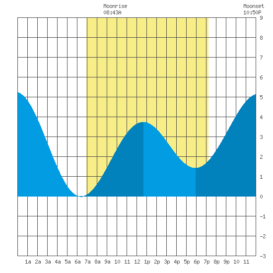 Santa Barbara tide chart for Friday, March 24, 2023