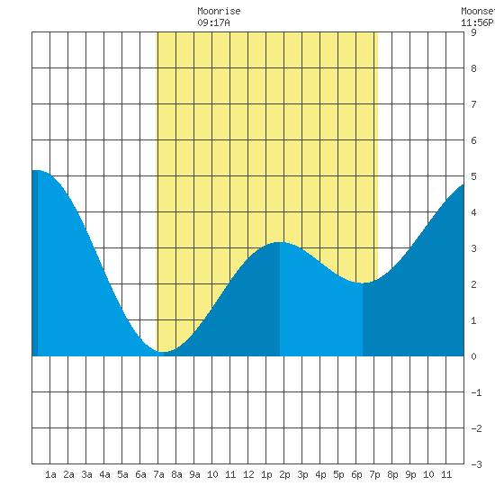 Santa Barbara tide chart for Saturday, March 25, 2023