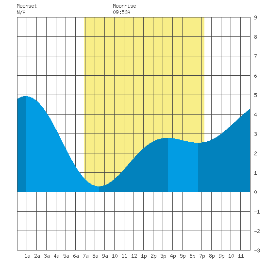 Santa Barbara tide chart for Sunday, March 26, 2023