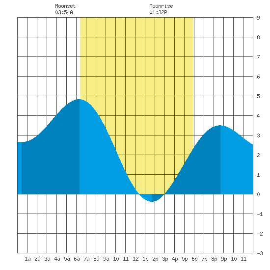 Santa Barbara tide chart for Thursday, March 2, 2023