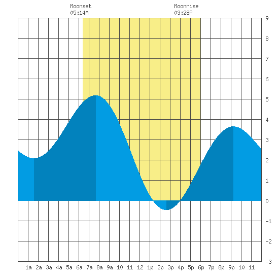 Santa Barbara tide chart for Saturday, March 4, 2023