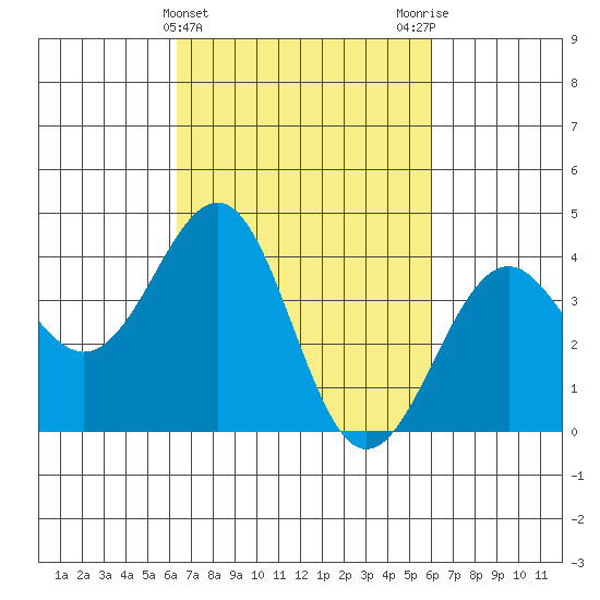 Santa Barbara tide chart for Sunday, March 5, 2023