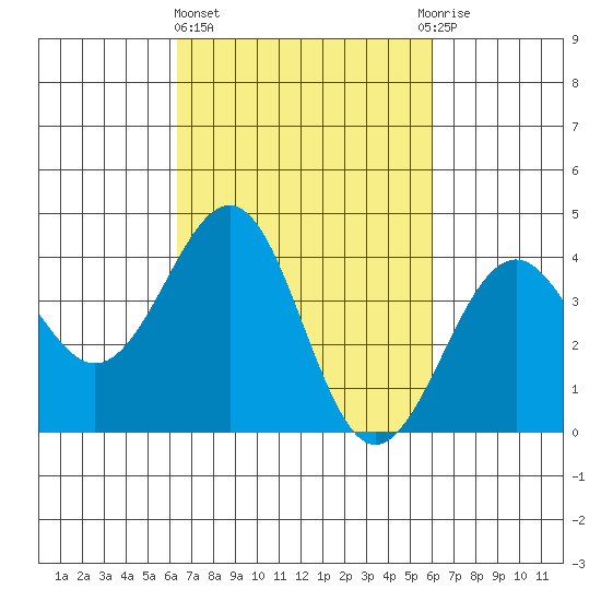 Santa Barbara tide chart for Monday, March 6, 2023