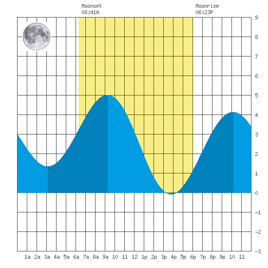 Santa Barbara tide chart for Tuesday, March 7, 2023