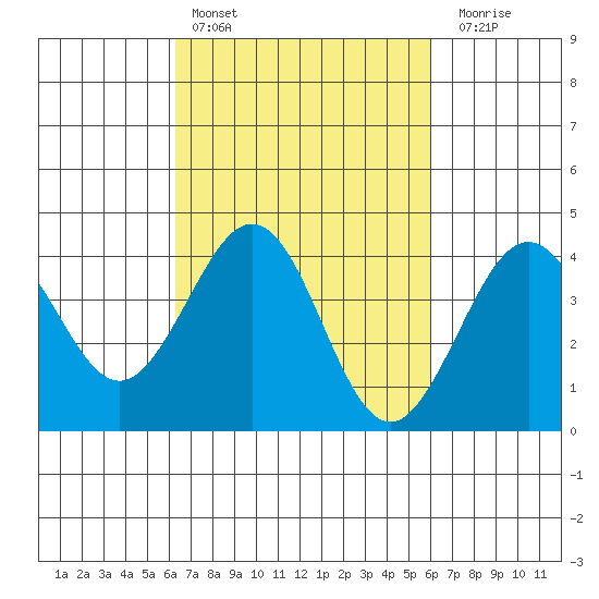 Santa Barbara tide chart for Wednesday, March 8, 2023
