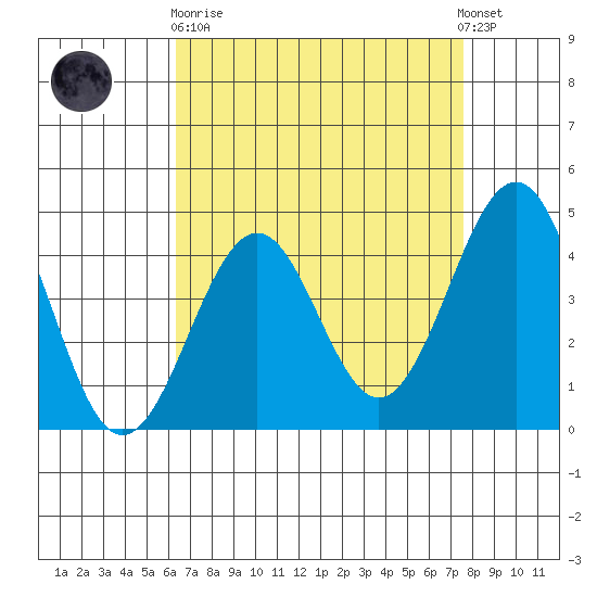 Santa Barbara tide chart for Wednesday, April 19, 2023