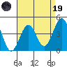 Santa Barbara tide chart for Wednesday, April 19, 2023
