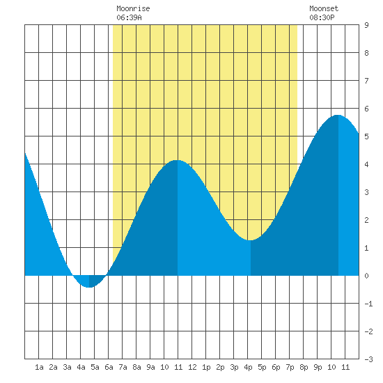 Santa Barbara tide chart for Thursday, April 20, 2023