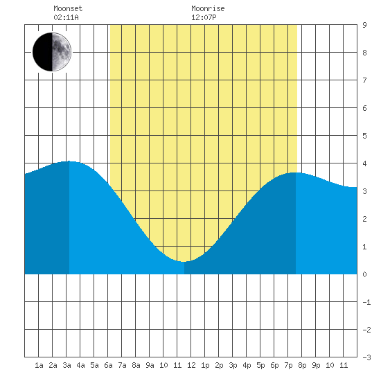 Santa Barbara tide chart for Thursday, April 27, 2023