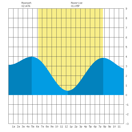 Santa Barbara tide chart for Friday, April 28, 2023