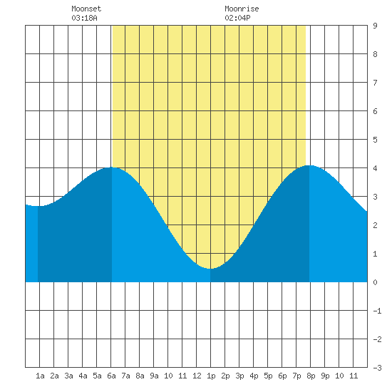 Santa Barbara tide chart for Saturday, April 29, 2023
