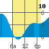 Santa Barbara tide chart for Wednesday, May 10, 2023