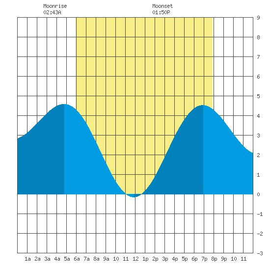 Santa Barbara tide chart for Saturday, May 13, 2023