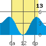 Santa Barbara tide chart for Saturday, May 13, 2023