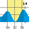 Santa Barbara tide chart for Sunday, May 14, 2023