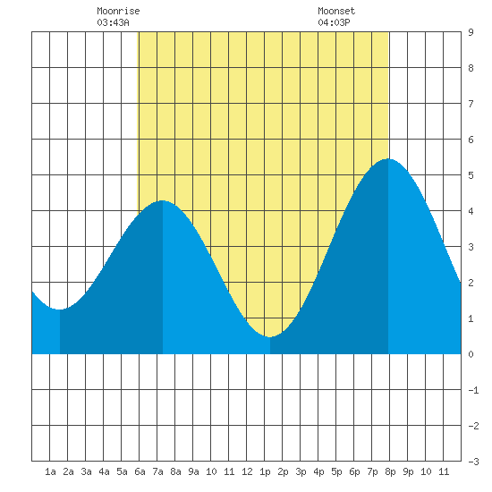 Santa Barbara tide chart for Monday, May 15, 2023