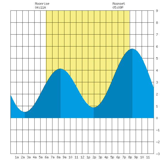 Santa Barbara tide chart for Tuesday, May 16, 2023