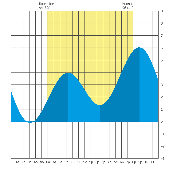 Santa Barbara tide chart for Wednesday, May 17, 2023