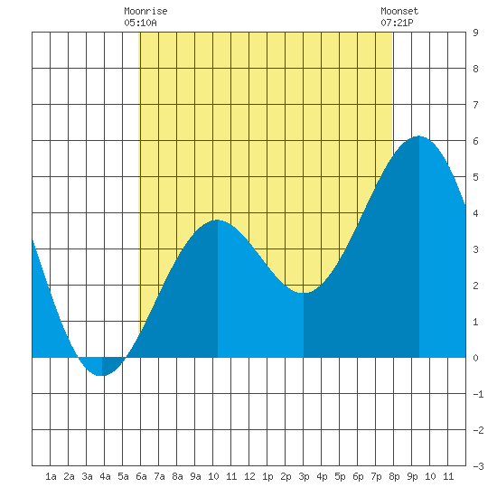 Santa Barbara tide chart for Thursday, May 18, 2023