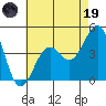 Santa Barbara tide chart for Friday, May 19, 2023