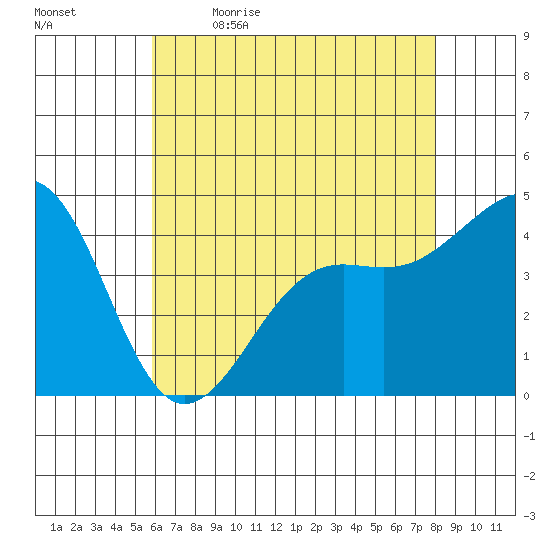 Santa Barbara tide chart for Tuesday, May 23, 2023