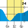 Santa Barbara tide chart for Wednesday, May 24, 2023