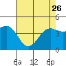 Santa Barbara tide chart for Friday, May 26, 2023