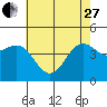 Santa Barbara tide chart for Saturday, May 27, 2023