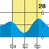Santa Barbara tide chart for Sunday, May 28, 2023