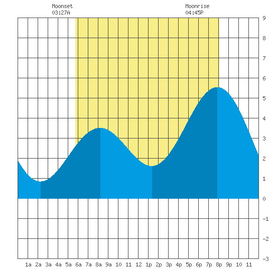 Santa Barbara tide chart for Wednesday, May 31, 2023