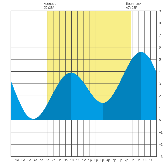 Santa Barbara tide chart for Thursday, May 4, 2023