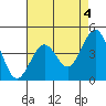 Santa Barbara tide chart for Thursday, May 4, 2023