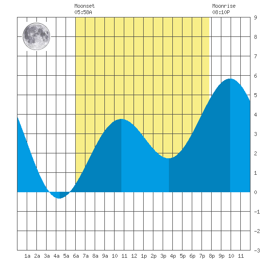 Santa Barbara tide chart for Friday, May 5, 2023