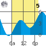 Santa Barbara tide chart for Friday, May 5, 2023