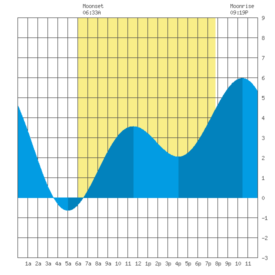 Santa Barbara tide chart for Saturday, May 6, 2023