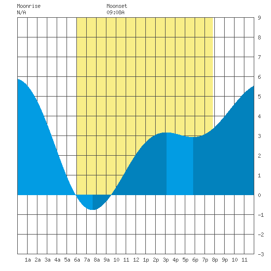 Santa Barbara tide chart for Tuesday, May 9, 2023