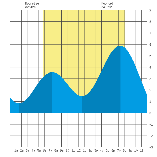 Santa Barbara tide chart for Tuesday, June 13, 2023