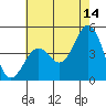 Santa Barbara tide chart for Wednesday, June 14, 2023