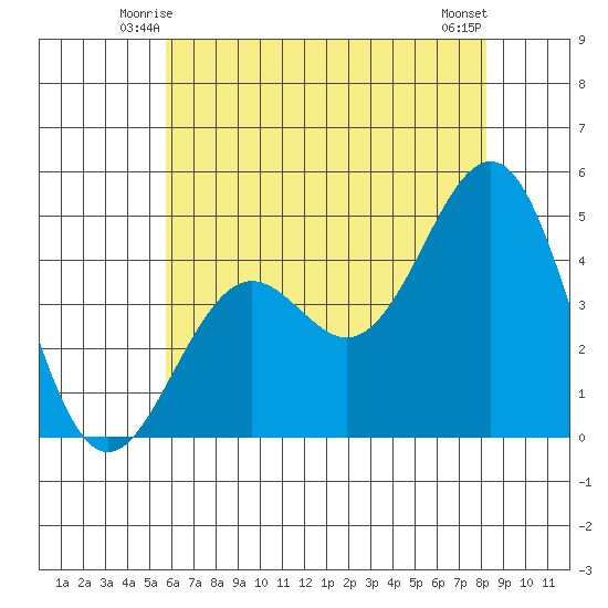 Santa Barbara tide chart for Thursday, June 15, 2023