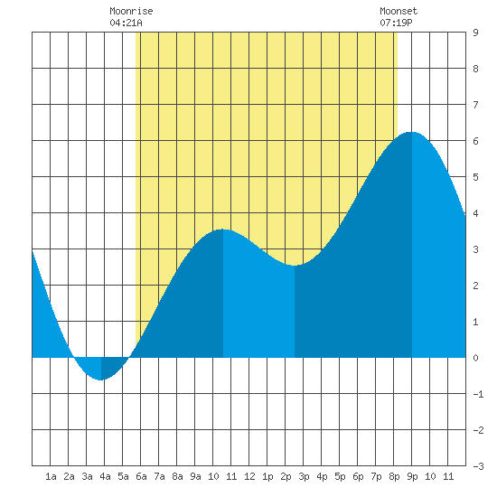 Santa Barbara tide chart for Friday, June 16, 2023